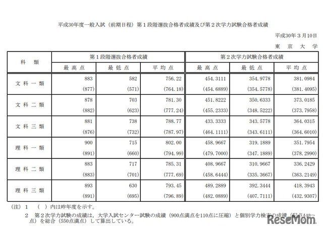 平成30年度一般入試（前期日程）第1段階選抜合格者成績および第2次学力試験合格者成績