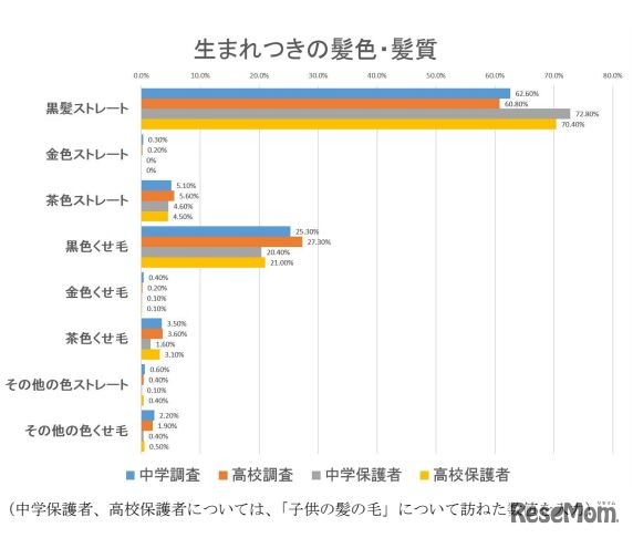 生まれつきの髪色・髪質