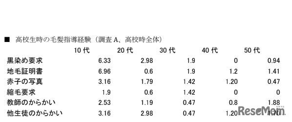 高校生時の毛髪指導経験率