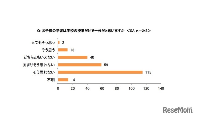 子どもの学習は学校の授業だけで十分だと思うか