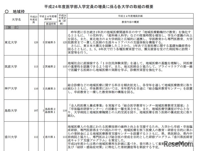 平成24年度医学部入学定員の増員に係る各大学の取組の概要