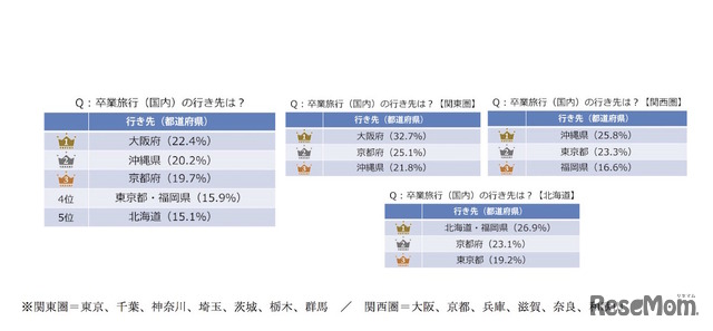 卒業旅行（国内）の行き先（全体・居住地別）