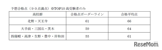 2018年度大阪府公立高校入試＜国語＞講評　国語Cの予想合格点（90点満点）※TOP10高受験者のみ