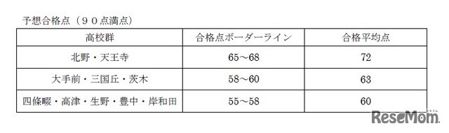 2018年度大阪府公立高校入試＜数学＞講評　数学Cの予想合格点（90点満点）※TOP10高受験者のみ