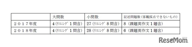 2018年度大阪府公立高校入試＜英語＞講評　英語B（大問数・小問数）