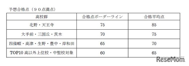 2018年度大阪府公立高校入試＜理科＞講評　理科の予想合格点（90点満点）※TOP10高受験者のみ