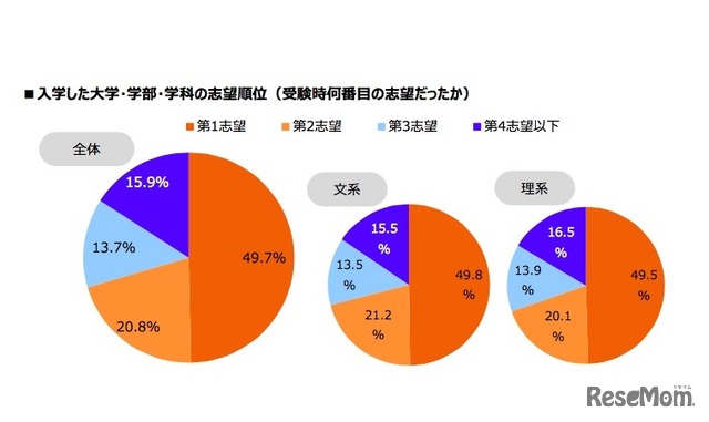 入学した大学・学部・学科の志望順位（受験時何番目の志望だったか）