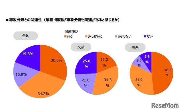 専攻分野との関連性（業種・職種が専攻分野と関連があると感じるか）