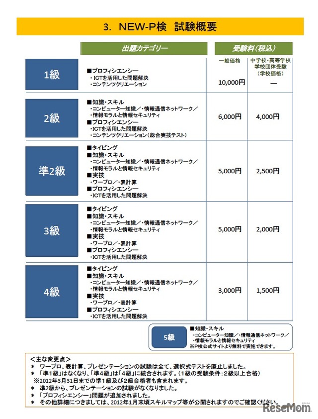 試験概要