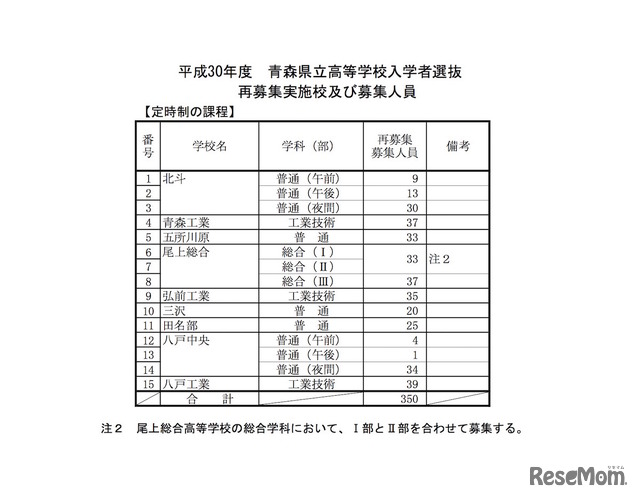 平成30年度青森県立高等学校入学者選抜合格者数および再募集募集人員（定時制・県内全地域）