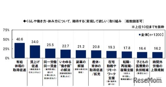 くらしや働き方・休み方について、期待する（実現してほしい）取組み