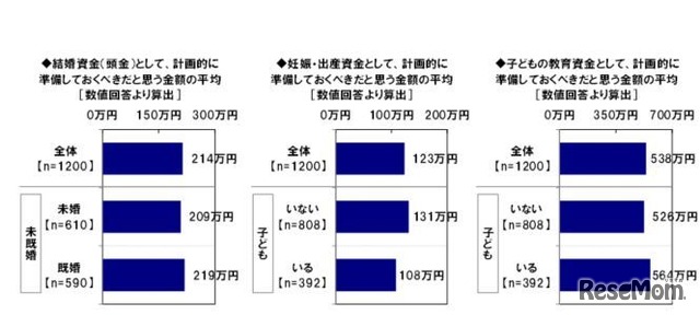 さまざまなライフイベントにかかる費用