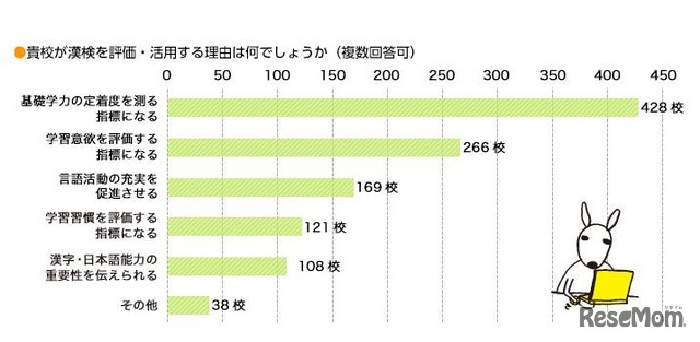 高校・高等専門学校が漢検を活用する理由