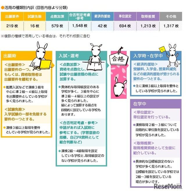 活用の種類別内訳