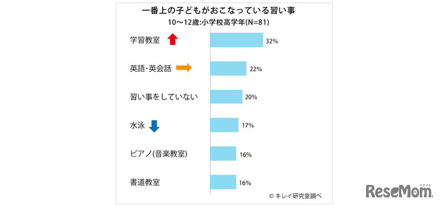 一番上の子どもが行っている習い事（10～12歳）