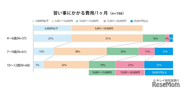 習い事にかかる費用（1か月）