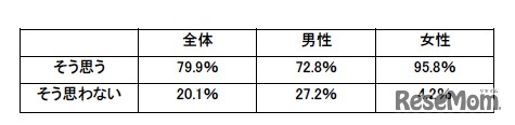 子どもが生まれたときには、育児休業を取得したい