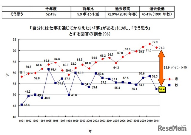 自分には仕事を通じてかなえたい「夢」がある