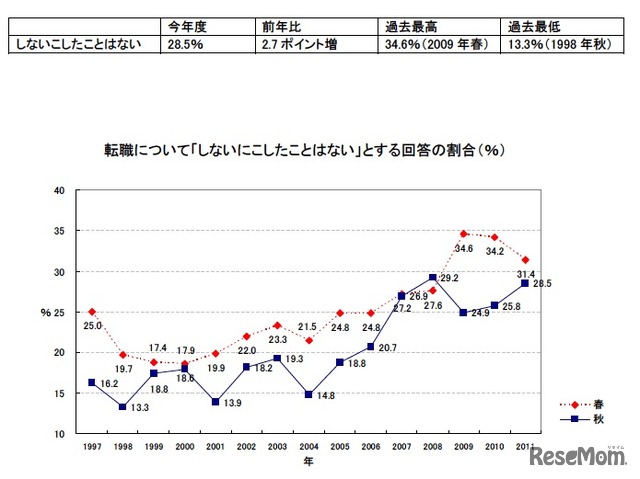 転職について「しないにこしたことはない」