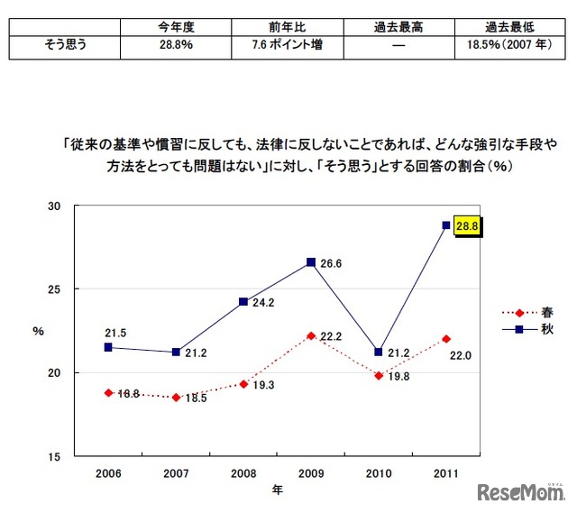 基準や慣習に反しても、法律に反しないことであれば、どんな強引な手段や方法をとっても問題はない