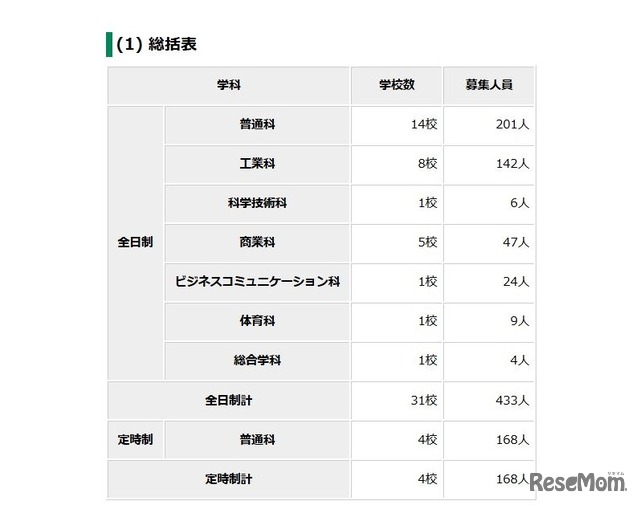 募集学校数・募集人員の総括表