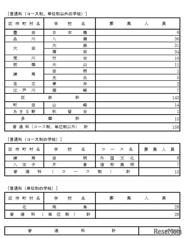 第三次募集実施校（普通科）