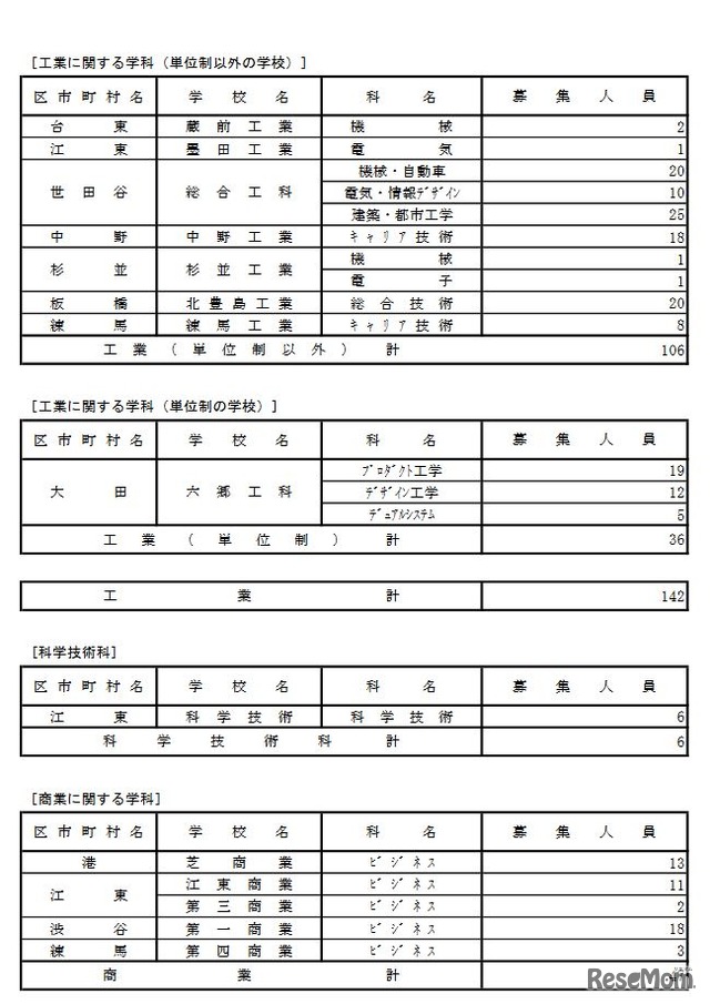 第三次募集実施校（専門学科）