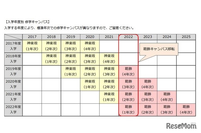 工学部工業化学科・工学研究科工業化学専攻の入学年度別修学キャンパス