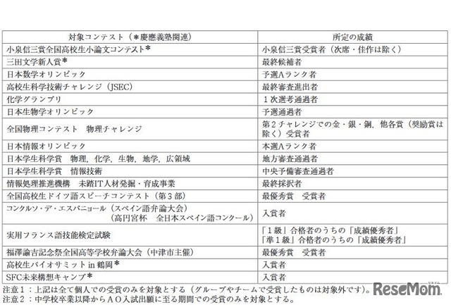 慶應義塾大学SFCのAO入試C方式対象コンテスト