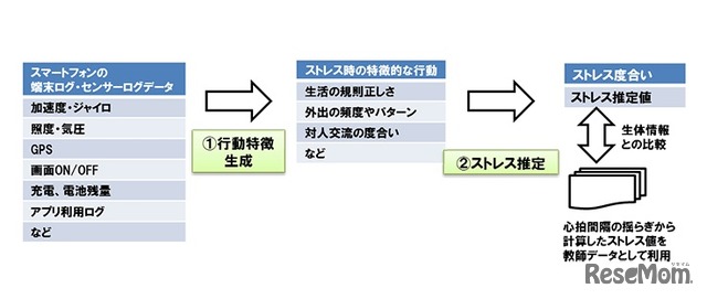 ストレス推定モデルの構築方法