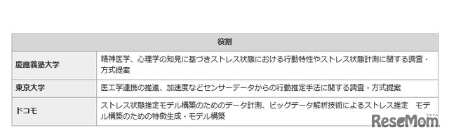 共同開発における各者の役割