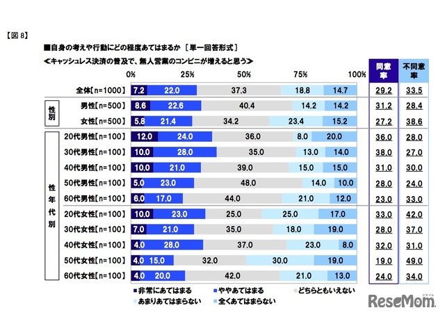 「キャッシュレス決済の普及で、無人営業のコンビニが増えると思う」自身の考えにどの程度あてはまるのか