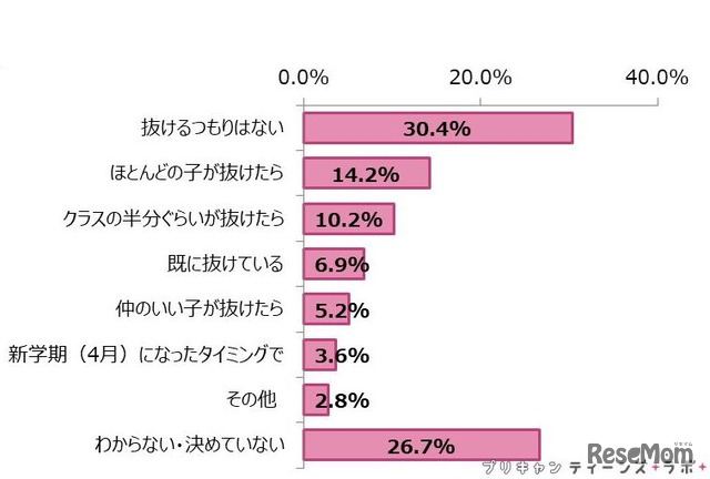 クラスLINEを抜けるタイミング［N=2,356　単一回答］