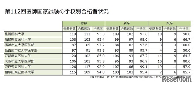 第112回医師国家試験の学校別合格者状況（2/3）公立