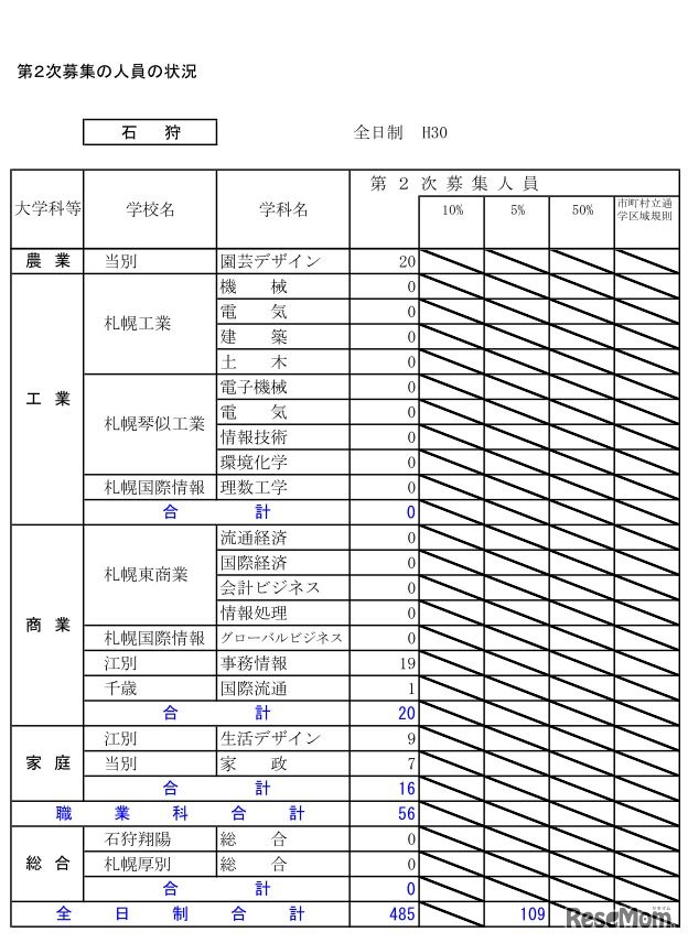 平成30年度北海道公立高等学校入学者選抜第2次募集の人員の状況・全日制（石狩）