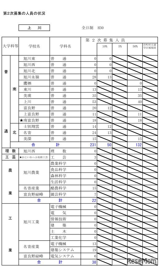 平成30年度北海道公立高等学校入学者選抜第2次募集の人員の状況・全日制（上川）