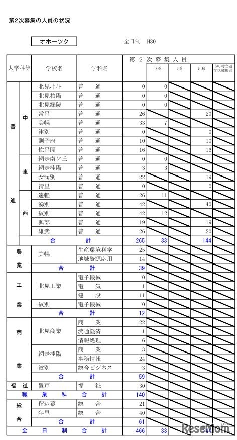 平成30年度北海道公立高等学校入学者選抜第2次募集の人員の状況・全日制（オホーツク）