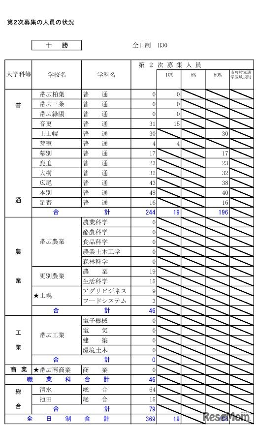 平成30年度北海道公立高等学校入学者選抜第2次募集の人員の状況・全日制（十勝）