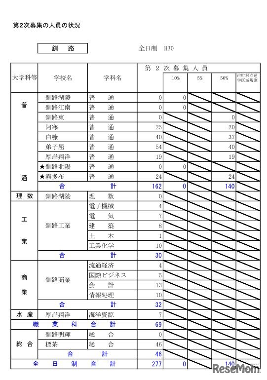 平成30年度北海道公立高等学校入学者選抜第2次募集の人員の状況・全日制（釧路）