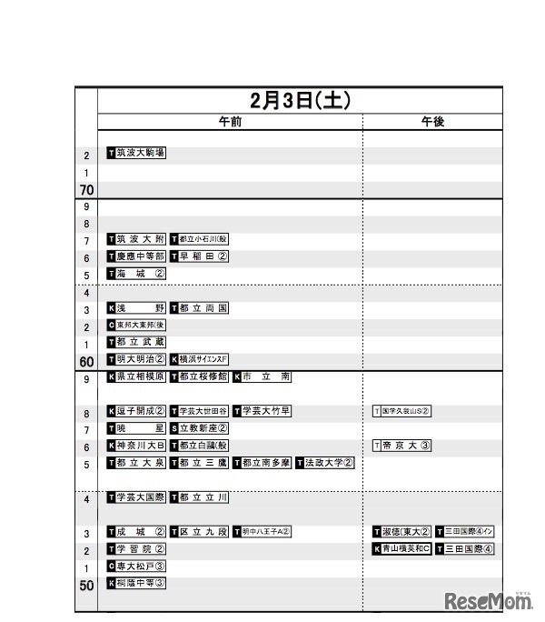 日能研「結果R4偏差値一覧」首都圏3月版・男子2月3日