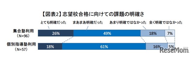 志望校合格に向けての課題の明確さ