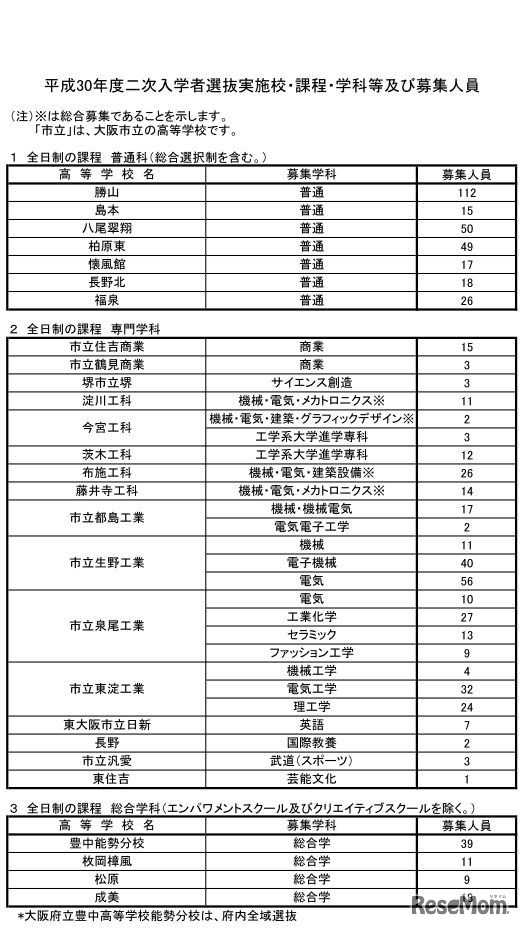 平成30年度大阪府公立高校二次入学者選抜実施校・課程・学科等および募集人員