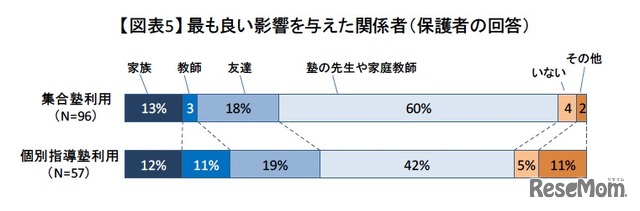 最も良い影響を与えた関係者（保護者の回答）