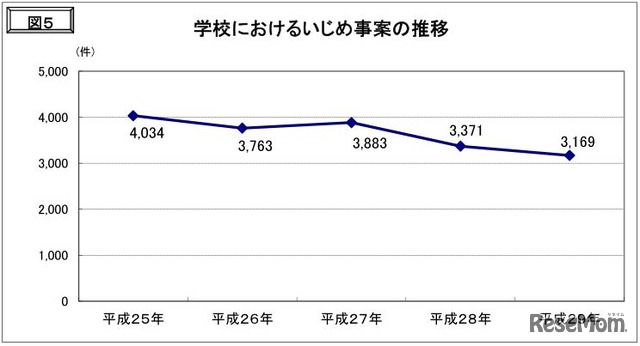 学校におけるいじめ案件の推移