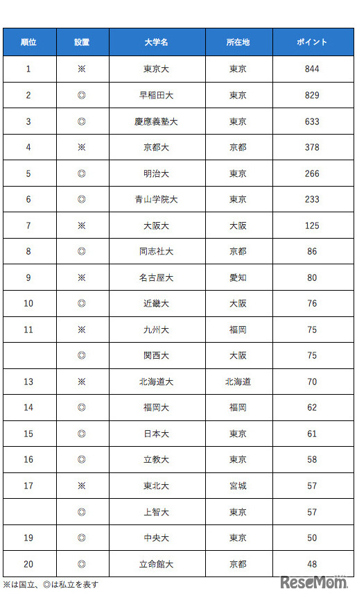 イベント・行事・サークルなど、課外活動が充実している大学ランキング