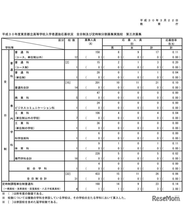 全日制および定時制分割募集実施校　第三次募集　総括表