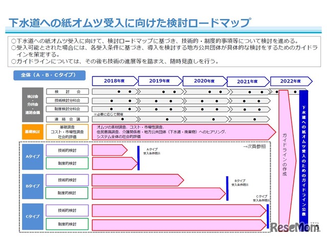 下水道への紙オムツ受入に向けた検討ロードマップ