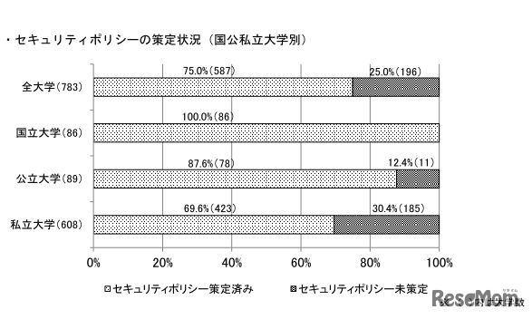 セキュリティポリシーの策定状況（国公私立大学別）