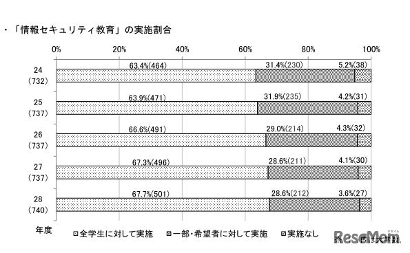 「情報セキュリティ教育」の実施割合