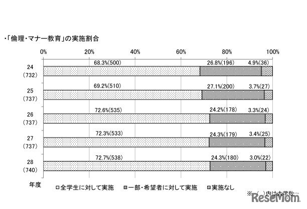 「倫理・マナー教育」の実施割合